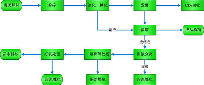 乙醇生產(chǎn)技術(shù)(薯類原料)