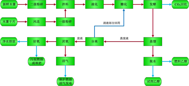 乙醇生產(chǎn)技術(shù)(木薯原料)