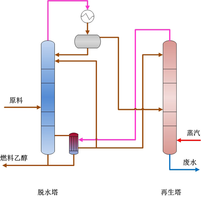 燃料乙醇生產技術