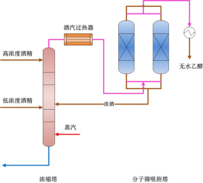 燃料乙醇生產技術